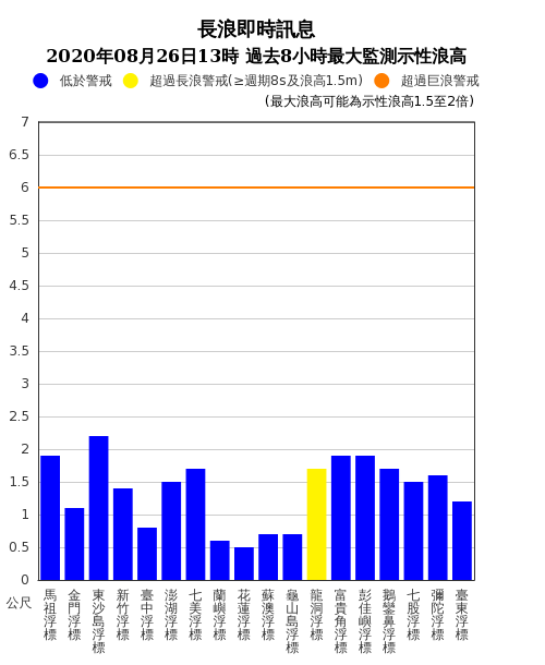 過去8小時最大監測浪高圖顯示出，平均浪高都超過1.5米左右。 圖：中央氣象局/提供