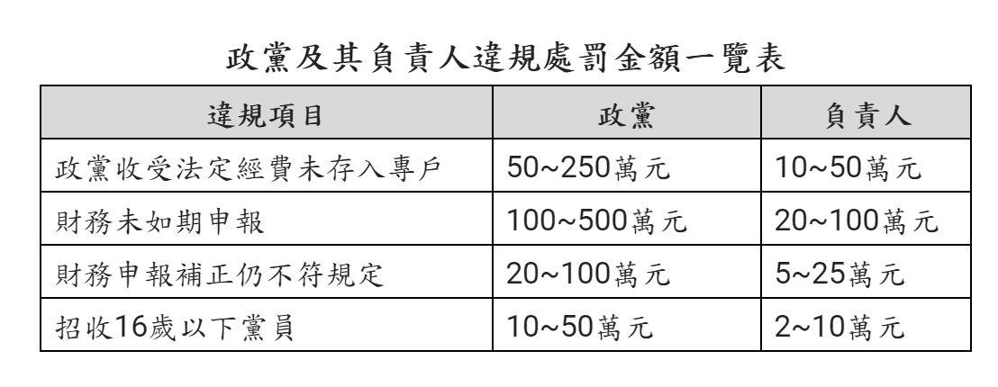 《政黨法》修法後，違規處罰金額一覽表。 圖：內政部提供
