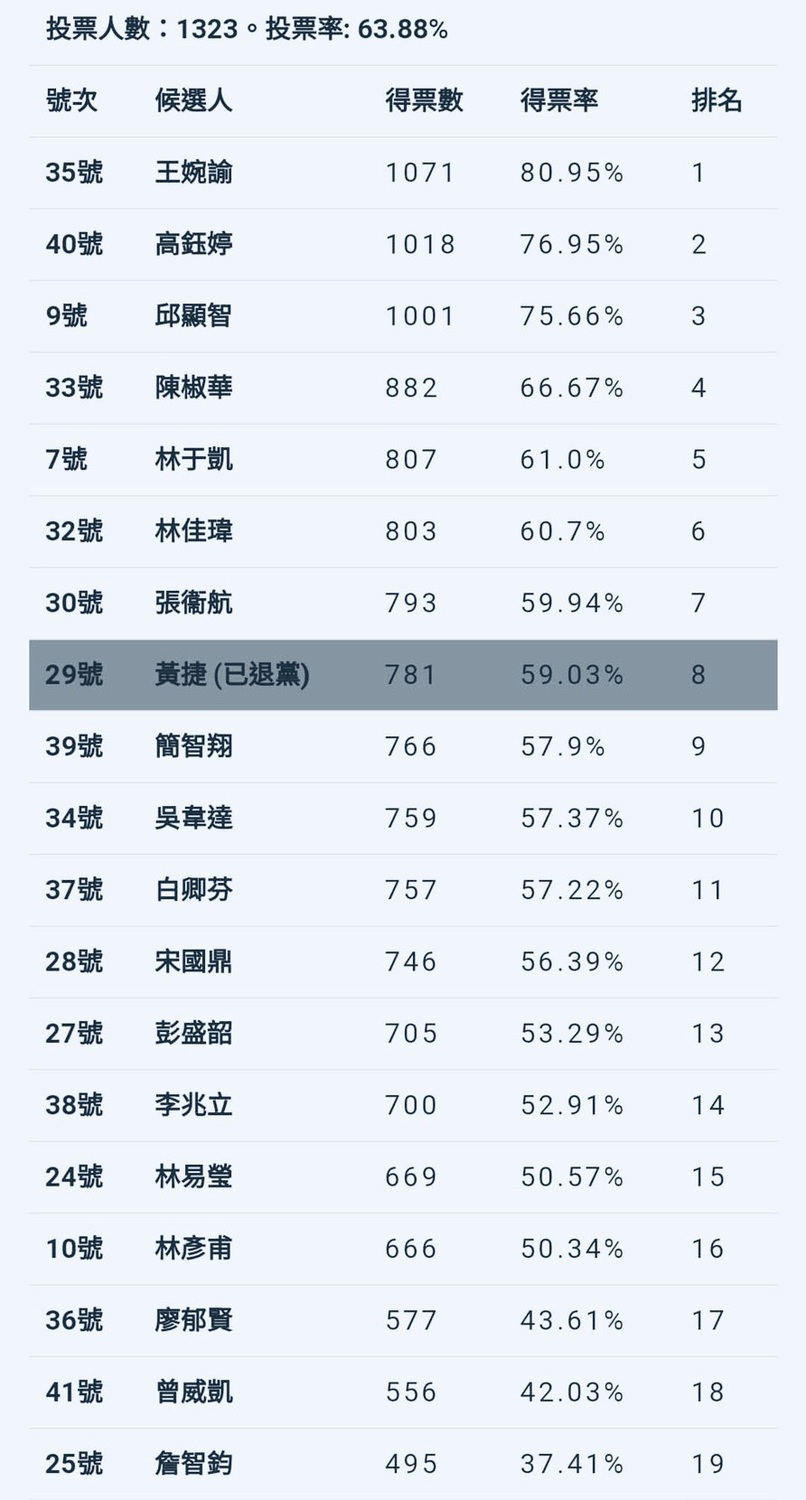 新任決策委員投票結果出爐。 圖:讀者提供