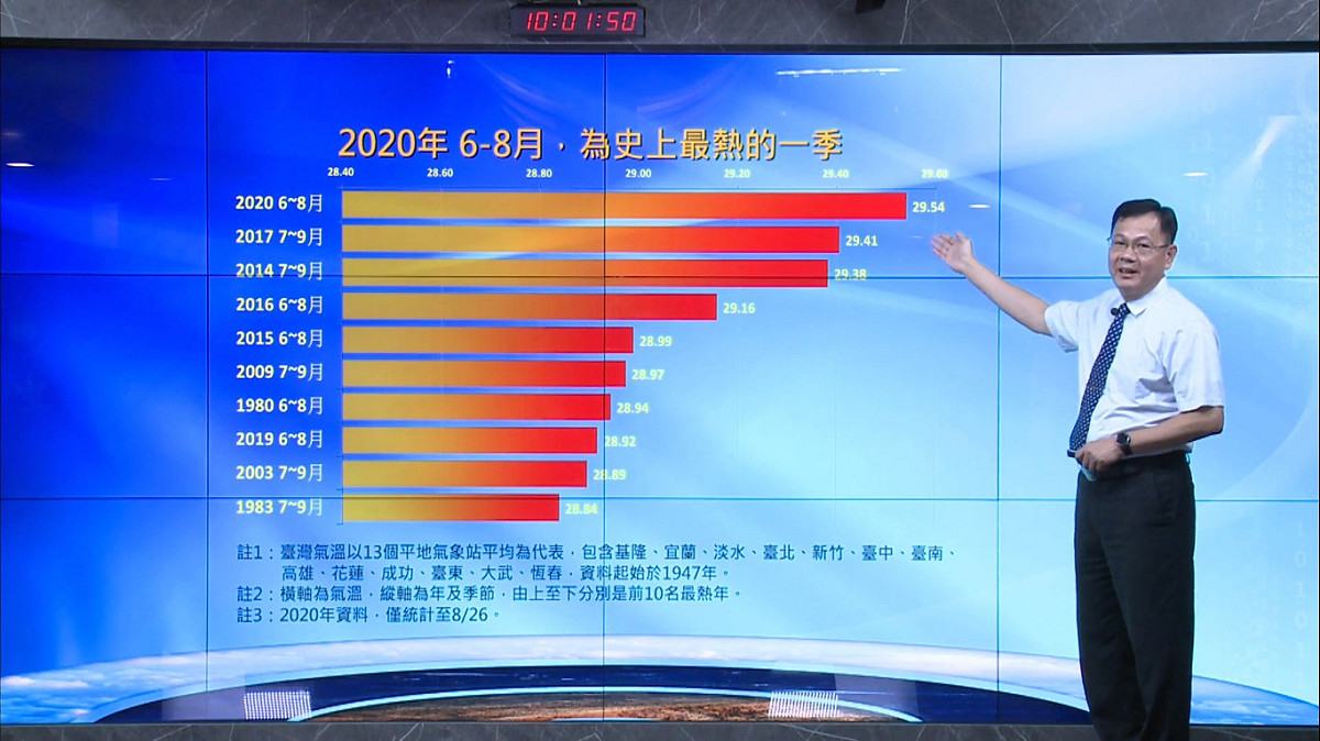 中央氣象局氣象預報中心主任呂國臣表示，今年夏季平均氣溫達29.54度，高於2017年7月至9月的29.41度，為史上最熱的一季。 圖：擷取中央氣象局直播影片