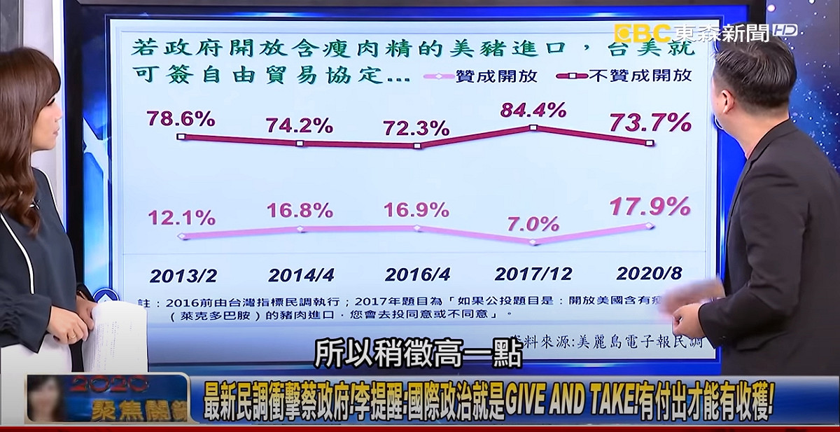 關於美豬換FTA的民調，共有73.7%民眾不贊成。 圖：擷取自關鍵時刻YouTube
