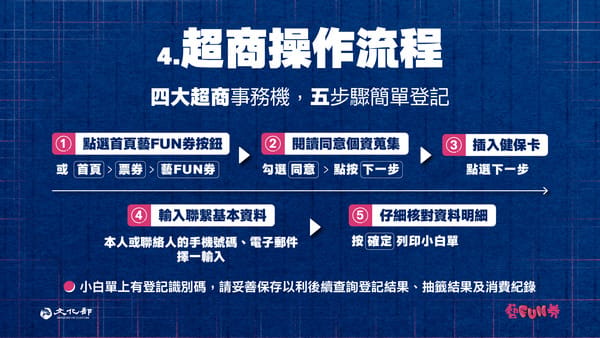 紙本藝FUN券4大超商登記註冊操作流程。 圖：文化部/提供