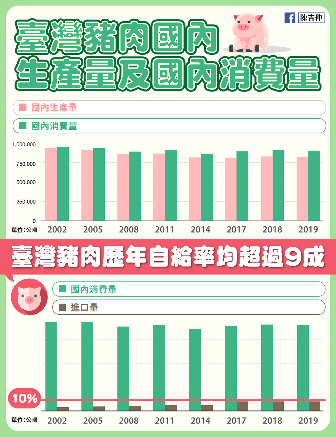 陳吉仲今（30）日表示，台灣豬肉歷年自給率均超過九成。 圖：取自陳吉仲臉書