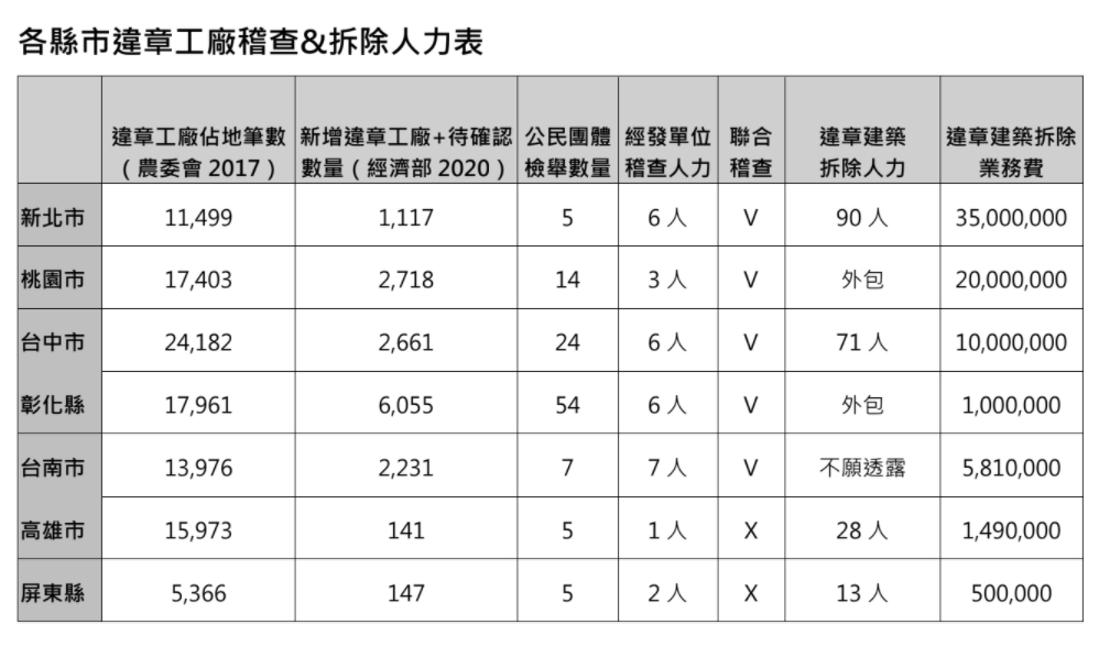 地球公民基金會製作圖表，清楚列出各縣市相關人力數量。 圖：地球公民基金會製作