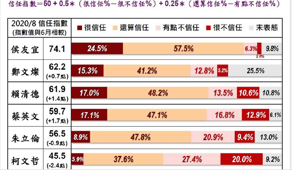 美麗島針對六政治人物做信任度評比。 圖：美麗島民調