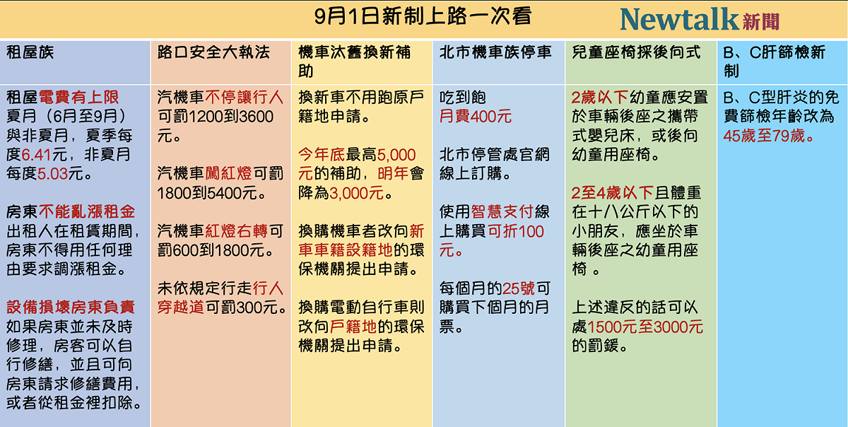一次看9月1日有哪些新制上路！ 圖：楊紫希/整理