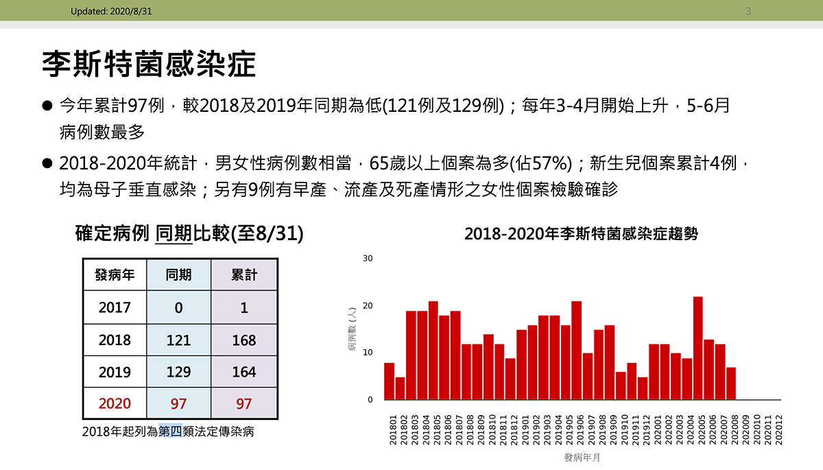 疾管署今(1)日表示，我國自2018年起將李斯特菌症列為第四類法定傳染病；今年累計97例。 圖：疾管署/提供
