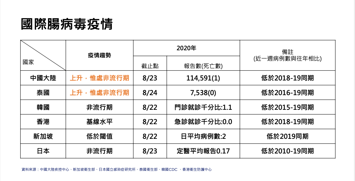 國際腸病毒疫情狀況。 圖：疾管署/提供