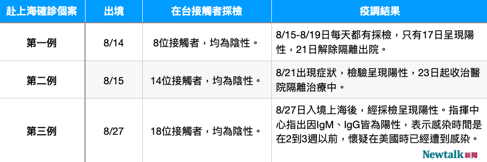 赴上海確診者疫調情況。 圖：黃伃君/整理