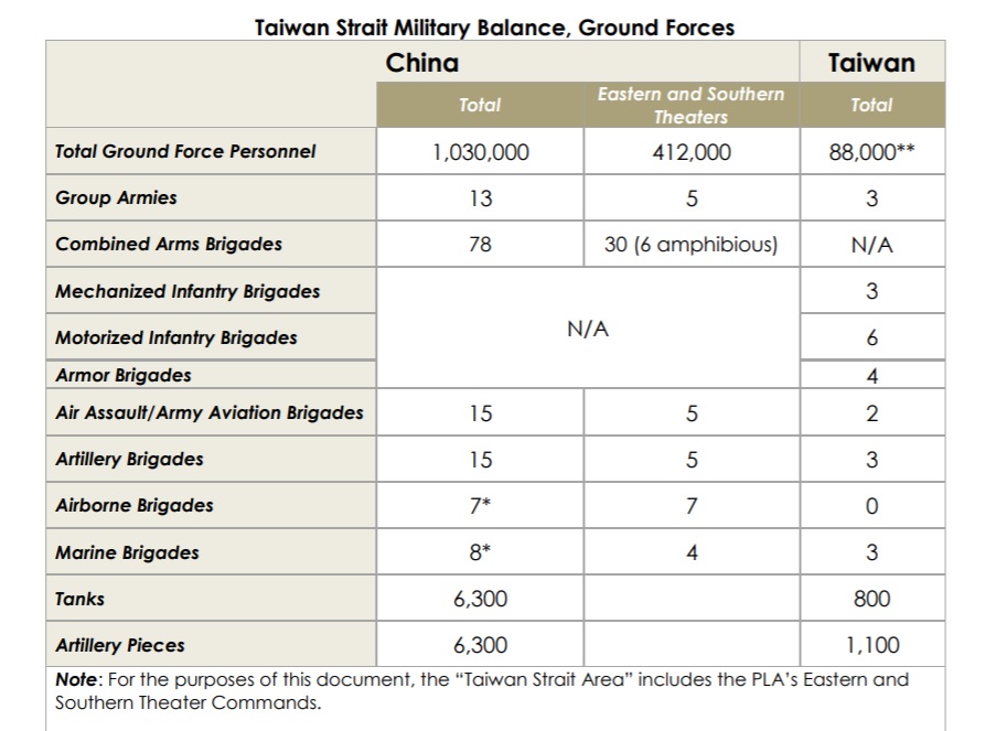 美國防部分析中國解放軍與台灣軍力，指兩岸國防預算至2019 年止相差15倍，失衡持續擴大，圖為地面部隊的比較。 圖：翻攝自美國防部