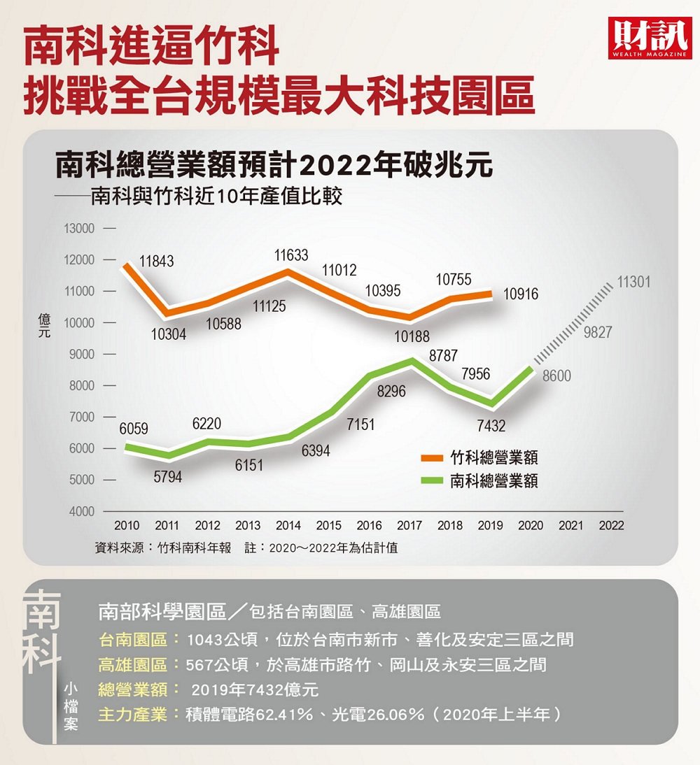 南科挑戰全台規模最大科技園區。 圖：財訊／提供