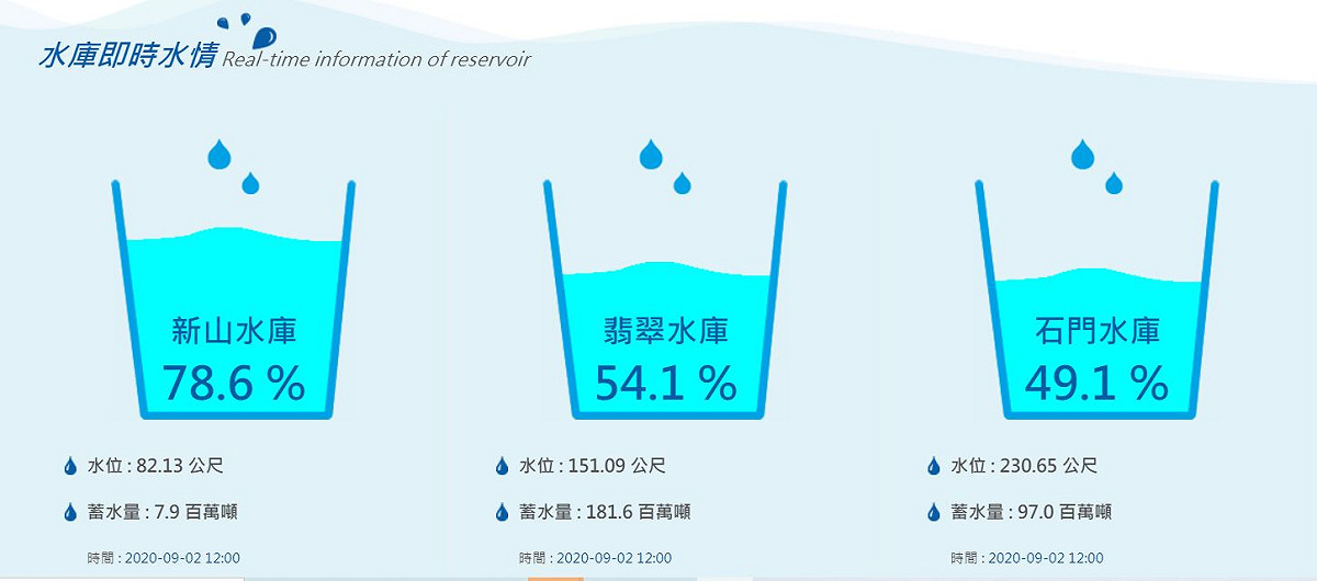 石門水庫近日水情略吃緊，8月份蓄水量與往年同期相差大，持續低於五成。 圖：翻攝水利署北區水資源局網站