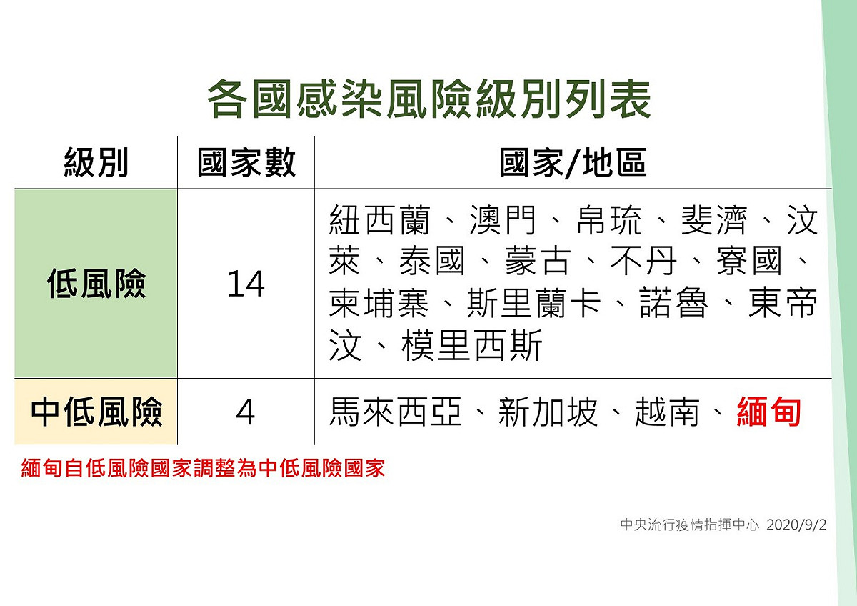 感染風險分級國家最新名單。 圖：中央疫情指揮中心／提供