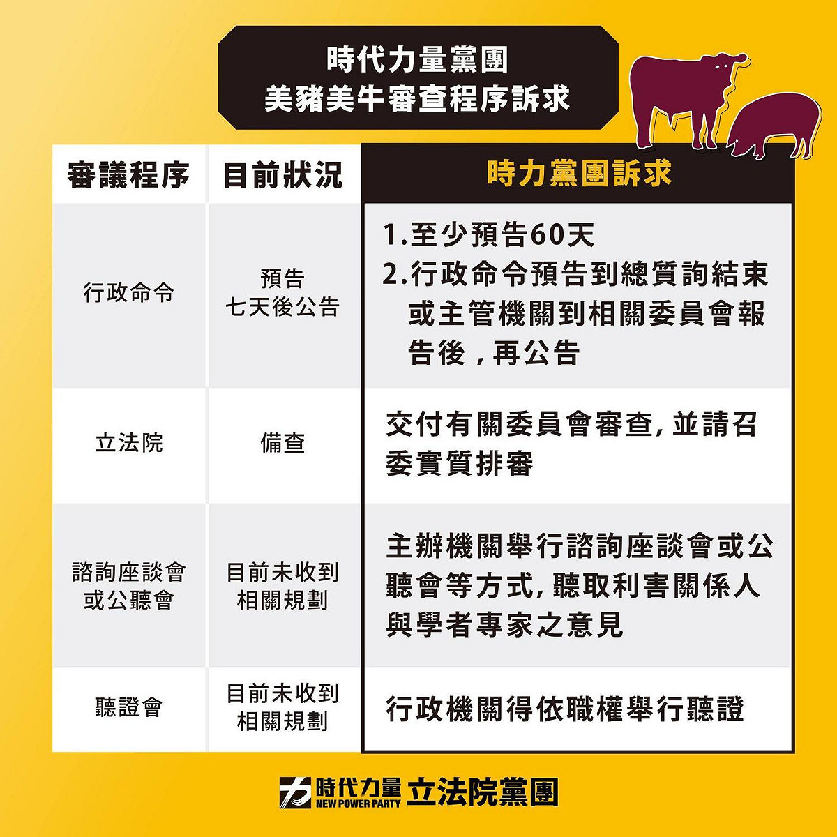 針對美豬美牛鬆綁政策，時代力量立法院黨團提出訴求。 圖:時代力量臉書