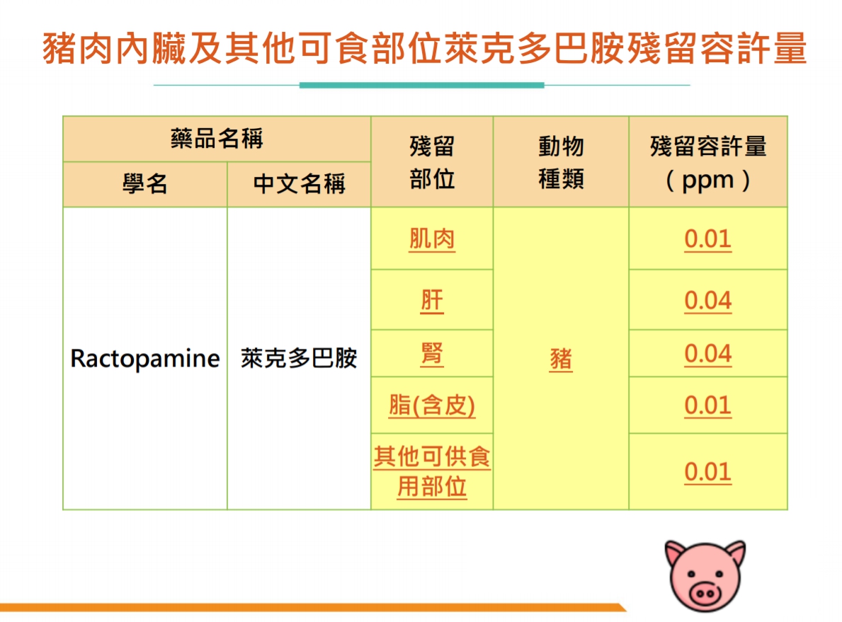 豬肉肉臟及其他可食部位萊克多巴胺殘留容許量示意圖。 圖取自食藥署官網。