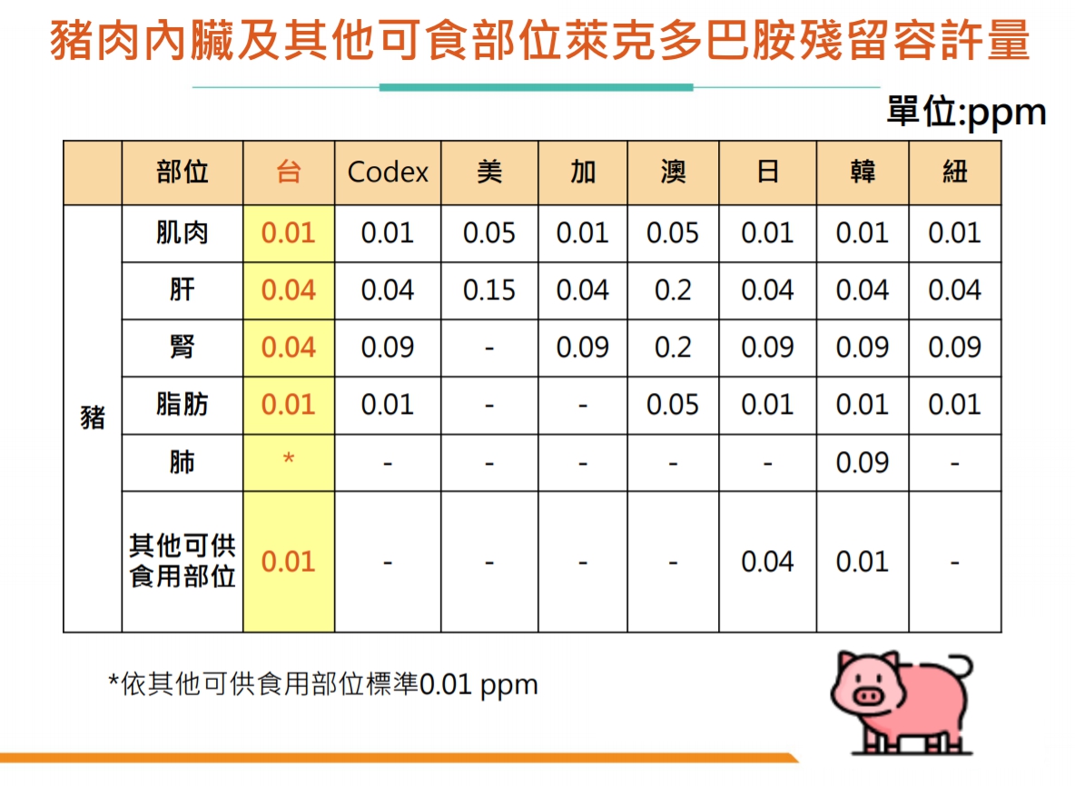 豬肉肉臟及其他可食部位萊克多巴胺殘留容許量示意圖。 圖取自食藥署官網。