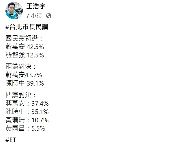 王浩宇猜測藍營2022市長選舉名單，發文問「韓國瑜如果真的要繼續從政，他的選擇還有哪些呢？」 圖：翻攝自王浩宇臉書。