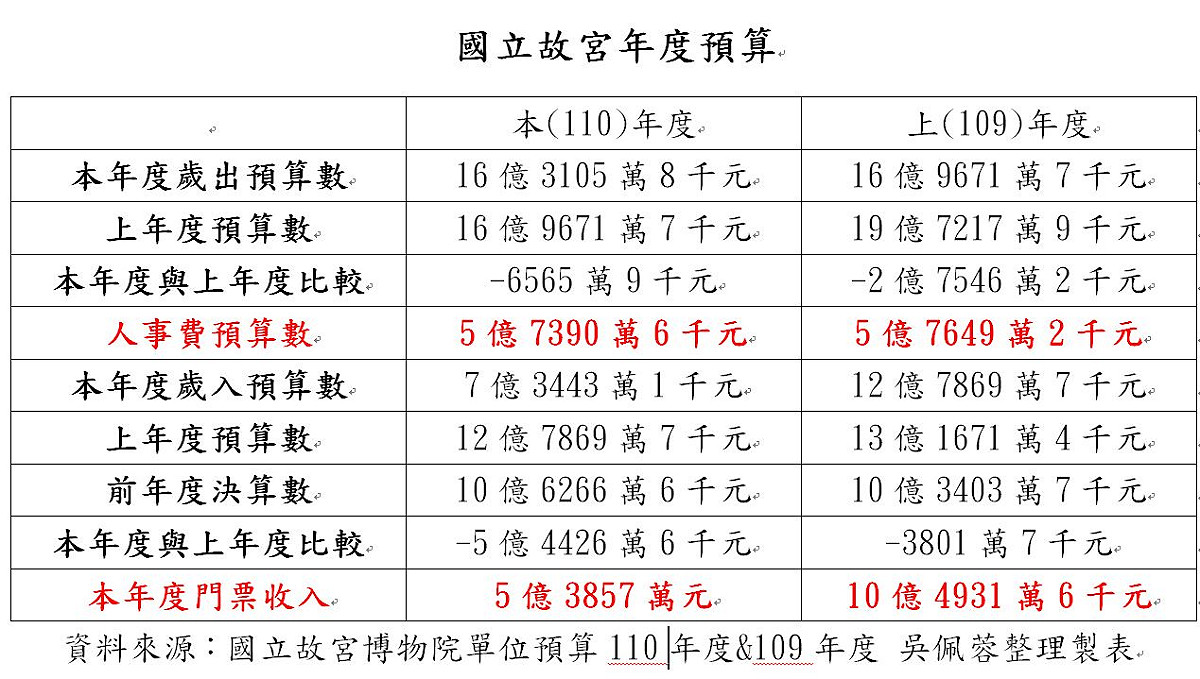 吳佩蓉指出，故宮每年的門票收入根本不足以支撐故宮的歲出預算。 圖：翻攝自吳佩蓉臉書