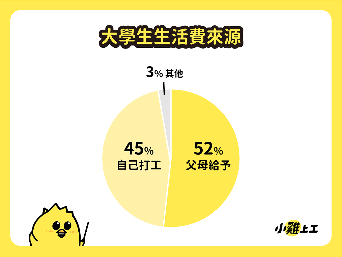 調查發現，近五成大學生需要靠自己賺取生活費。 圖 : 數字科技/提供