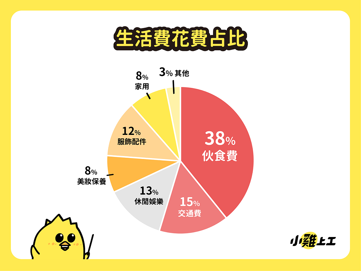 飲食交通佔學生花費五成。 圖 : 數字科技 / 提供