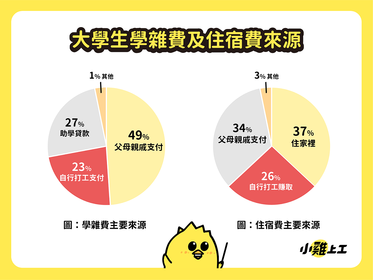 除生活費之外，另有２成大學生還要自己負擔學費及住宿費。 圖 : 數字科技/提供