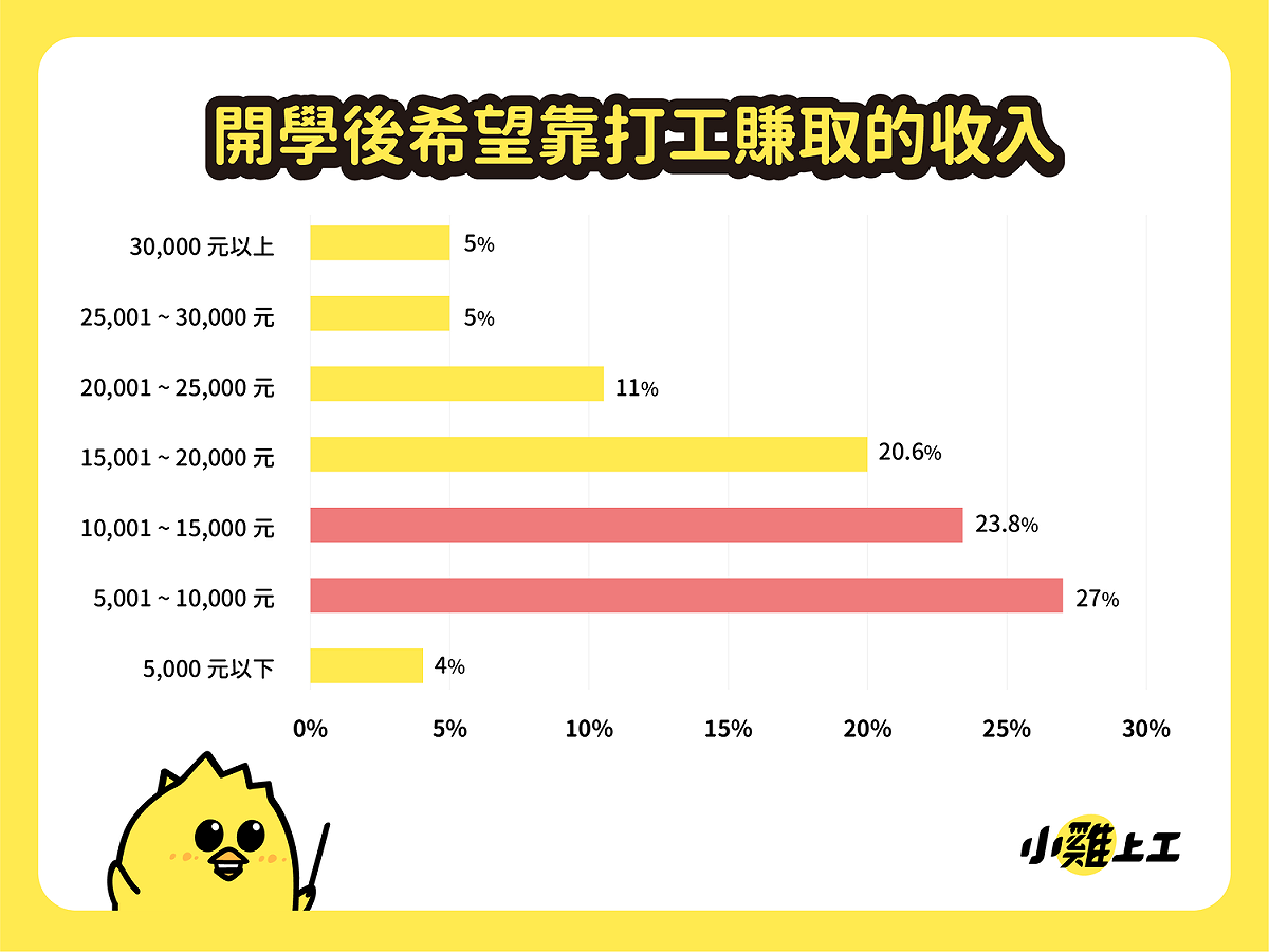 超過五成大學生希望靠打工賺取5000-15000元的薪水 圖 : 數字科技 / 提供