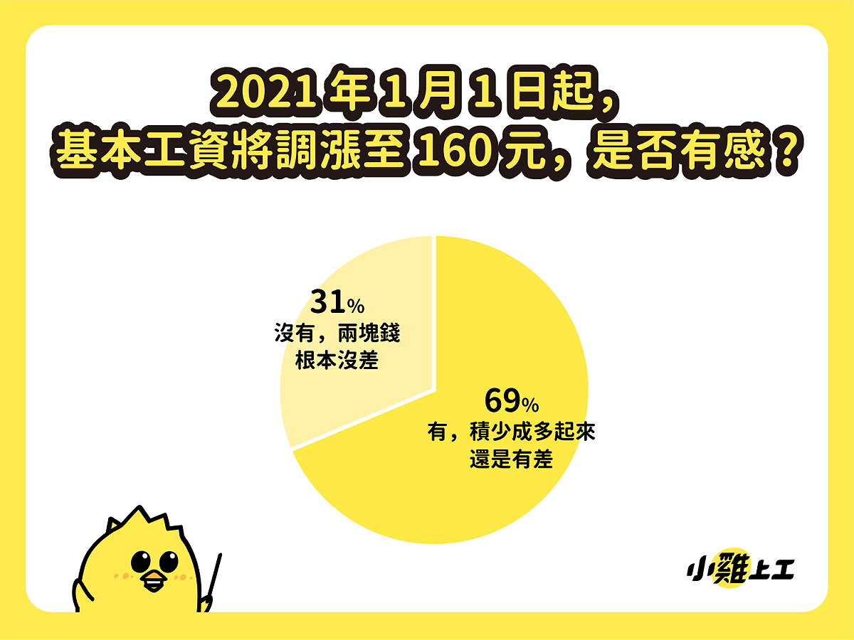 近７成大學生覺得基本時薪調漲有感 圖 : 數字科技 / 提供
