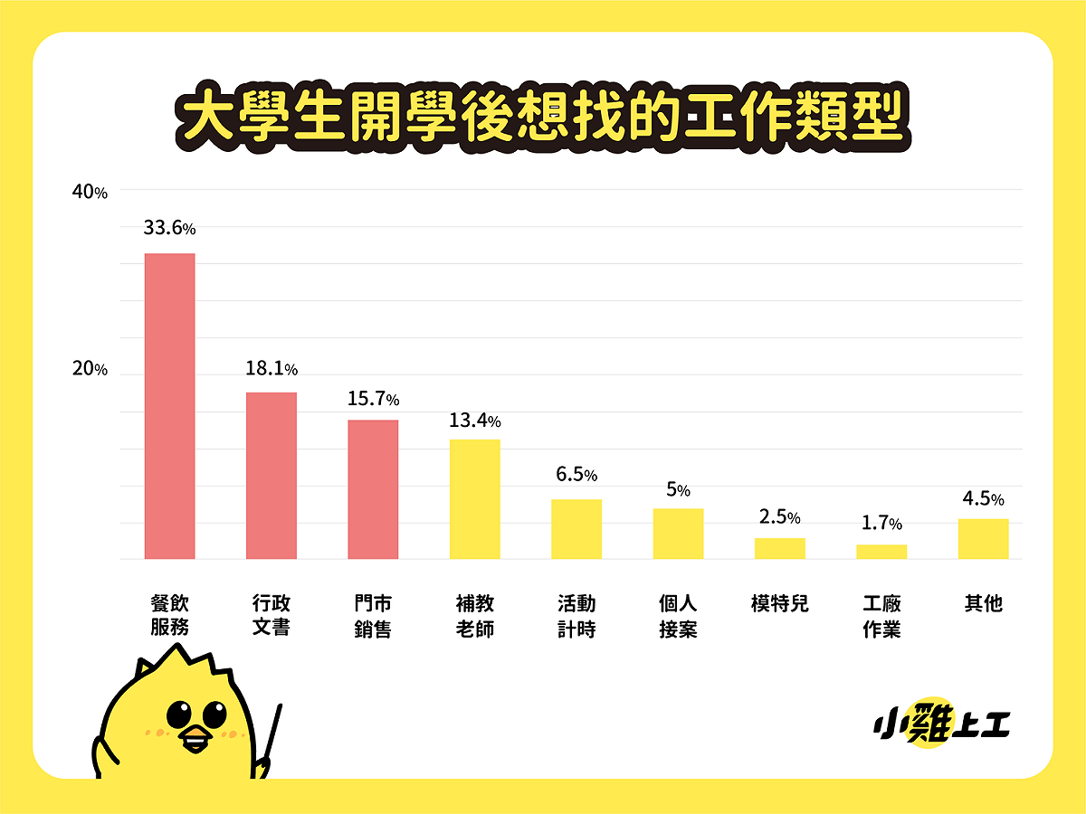 大學生開學後仍傾向尋找餐飲服務或是行政文書類工作 圖 : 數字科技/提供