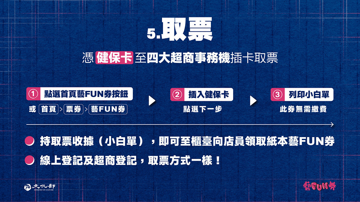 今天中午抽中民眾可以至4大超商領取紙本藝FUN券。 圖：文化部/提供