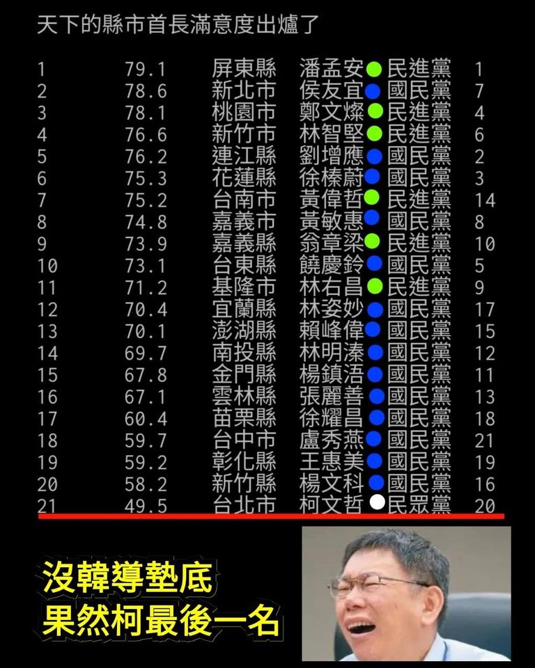 柯文哲滿意度距離倒數第二甚遠 圖:擷取自臉書