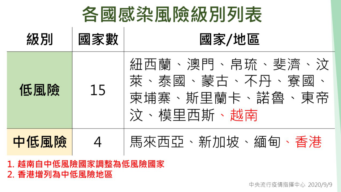 越南調整為低感染風險國家；香港列為中低風險地區。 圖：中央流行疫情指揮中心／提供