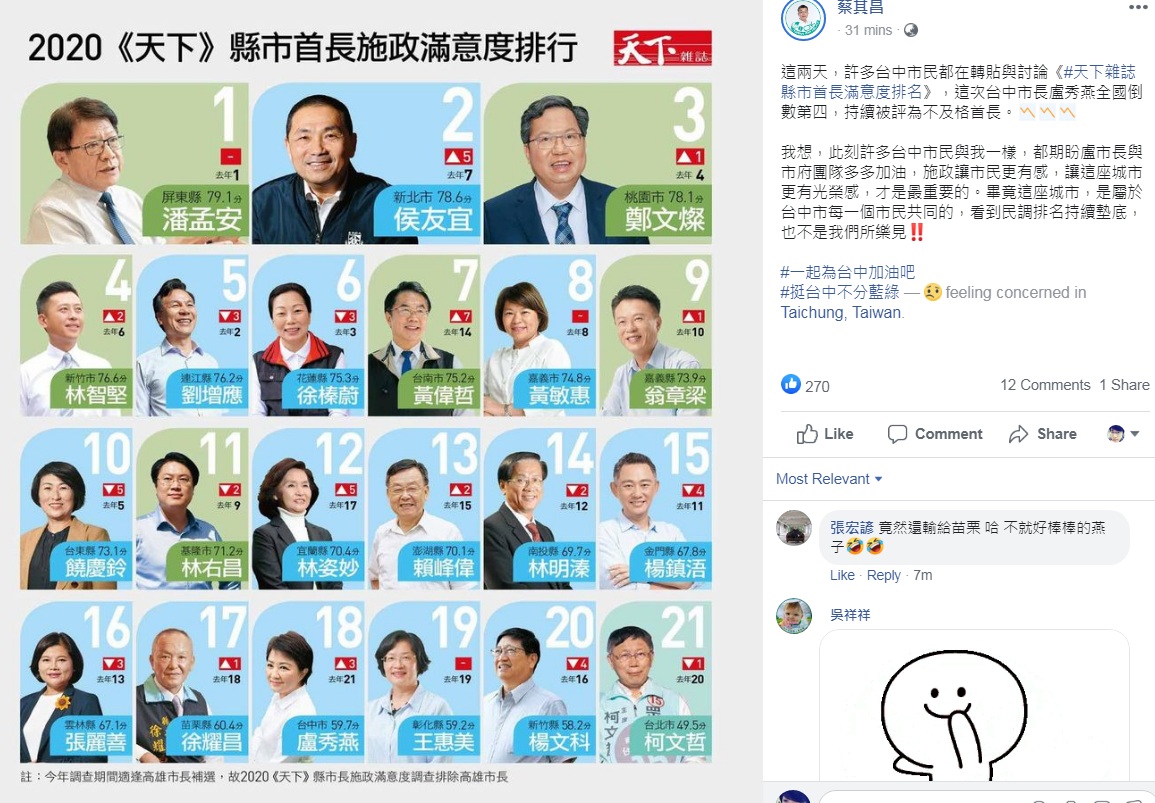 蔡其昌憂心台中市未來發展 圖:擷取自臉書