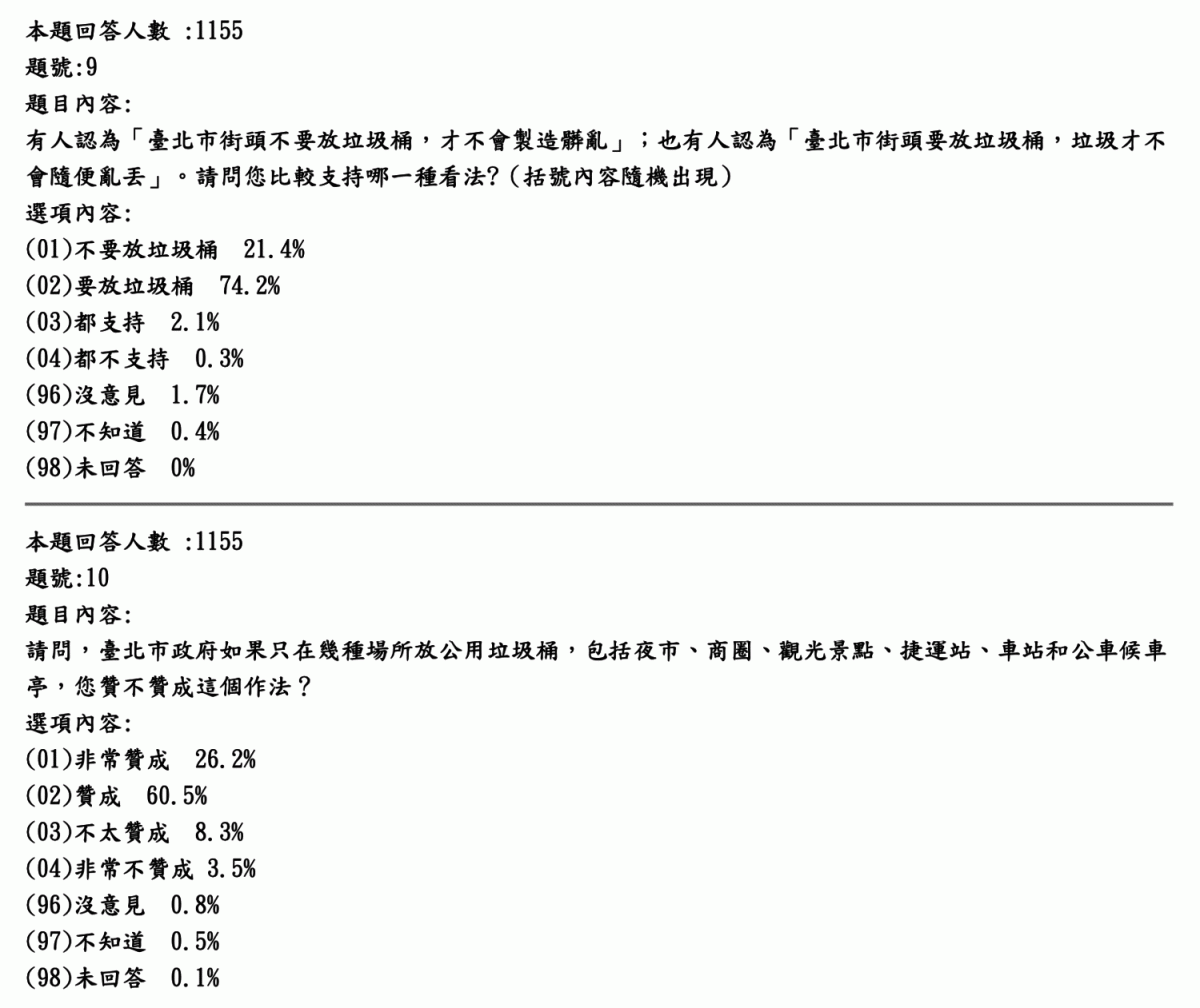 北市府大量撤除街道垃圾桶，北市府研考會今（10日）公布民調顯示，針對北市街頭是否放置垃圾桶調查，有74%受訪者贊成、21%反對；此外，87%受訪者贊成只在夜市、商圈等特定地區放置。 圖：北市府研考會 / 提供