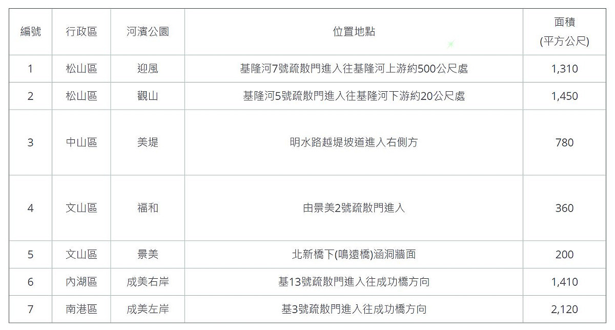 7處塗鴉區位置一覽。 圖：台北水利處／提供