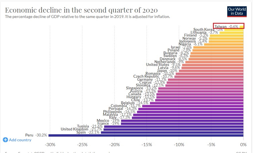牛津馬丁學院網站「用數據看世界」（Our World In Data）研究報告，即使受到武漢肺炎疫情衝擊，台灣第二季GDP只比去年同期萎縮0.6%。 圖：翻攝Our World In Data網站