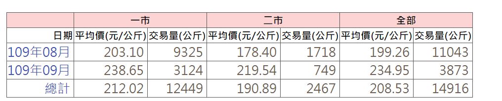 9月蒜價大漲，平均價上攀至兩百多元。  圖：翻攝自北農網站