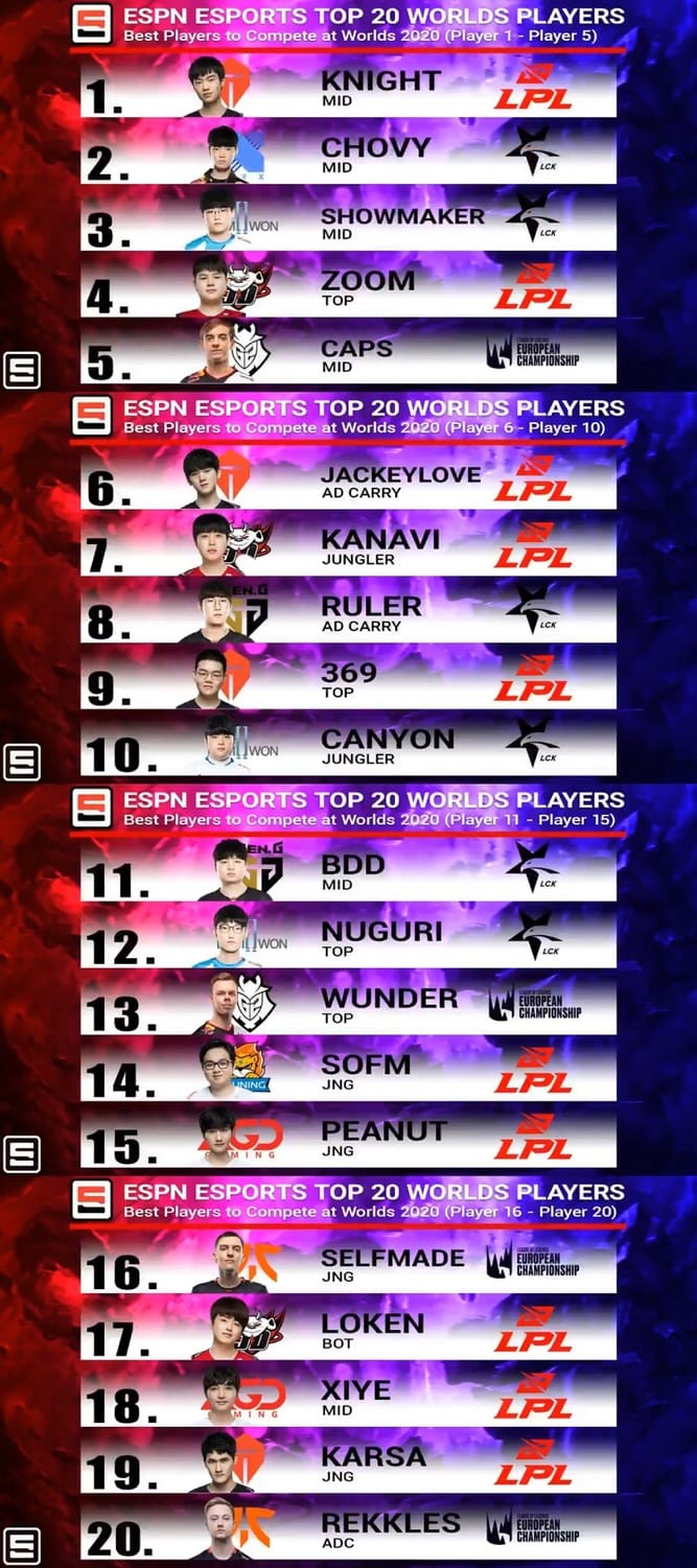 ESPN 公布自家評選的  TOP 20 名單 圖：翻攝自 ESPN 推特