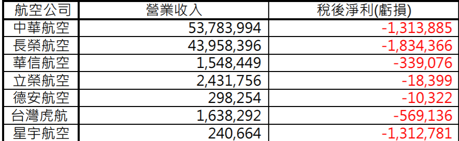 國籍民用航空運輸業今年上半年營運概況。 圖：截圖自民航局官網
