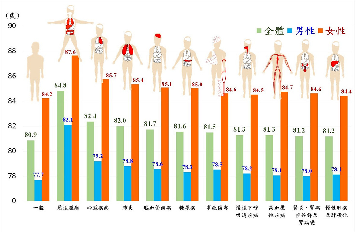 108年特定死因除外之平均壽命。 圖：內政部提供