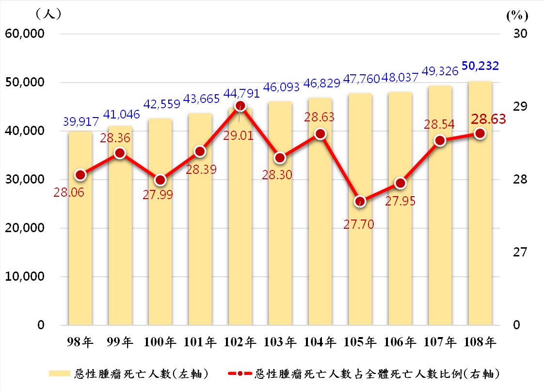 特定死因為惡性腫瘤概況趨勢圖。 圖：內政部提供