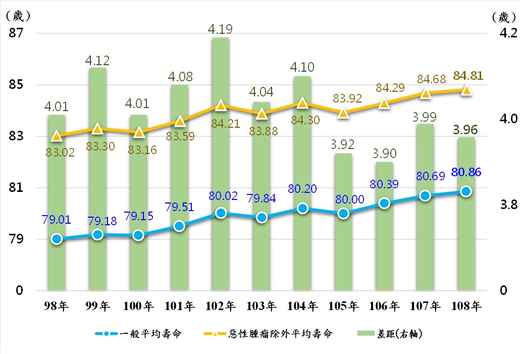 排除特定死因為惡性腫瘤之平均壽命趨勢圖。 圖：內政部提供