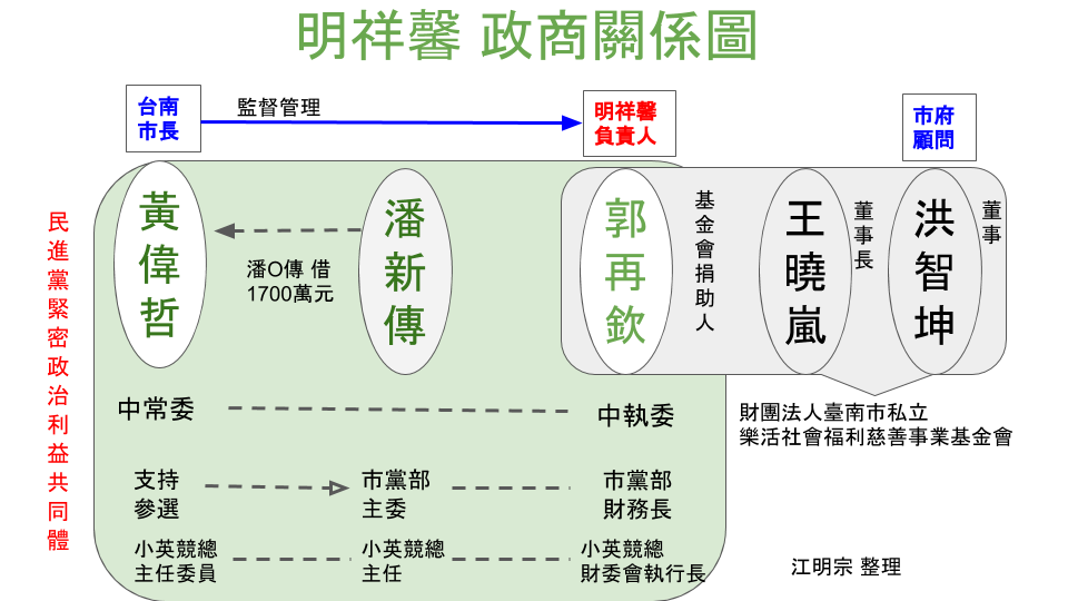 學甲爐渣案相關人的政商關係圖。 圖：蔡壁如辦公室 / 提供
