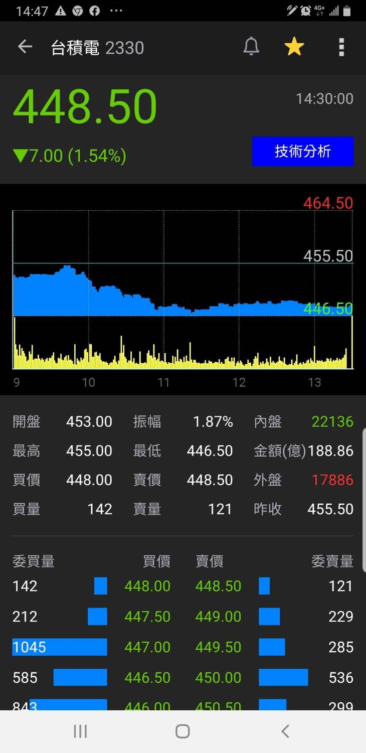 台股開低走低，加上台積電除息股價表現疲弱，拖累電子類股指數重挫逾1%。 圖 : 翻攝自奇摩股市