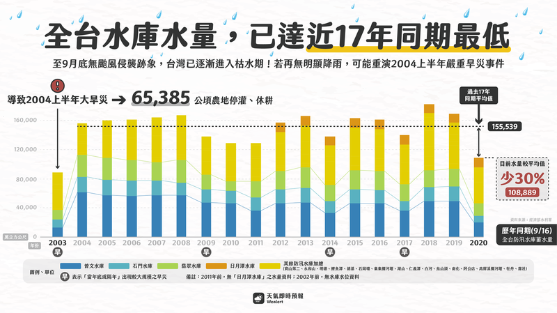 臉書粉專「天氣即時預報」表示，全台水庫的蓄水量目前已達近17年同期最低，可能重演2004年的大旱災。 圖：翻攝天氣即時預報臉書