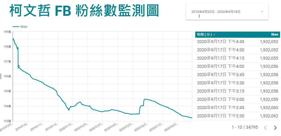 粉專聲量看政治提供柯P粉絲逐漸下降的數據 圖:擷取自臉書