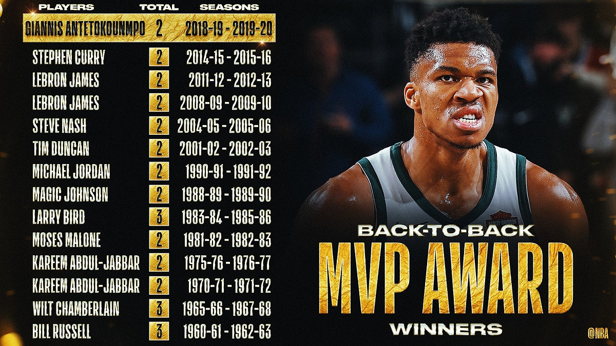 安特托昆博成為第12位連續兩年獲選MVP的球星。 圖/翻攝自NBA推特
