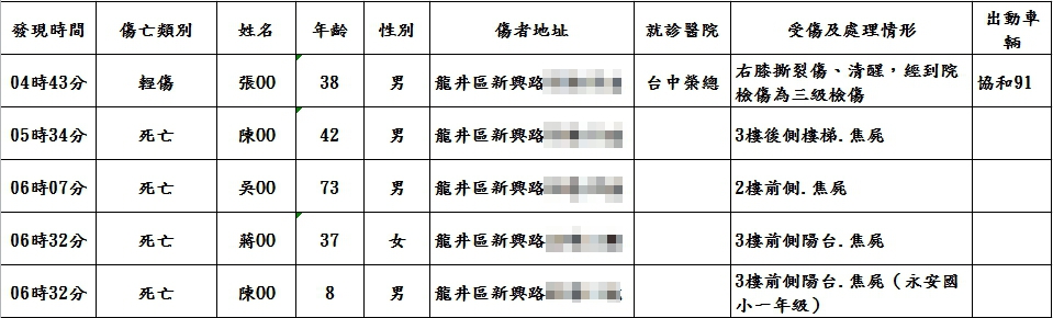 東海商圈氣爆傷亡名單。 台中市消防局/提供