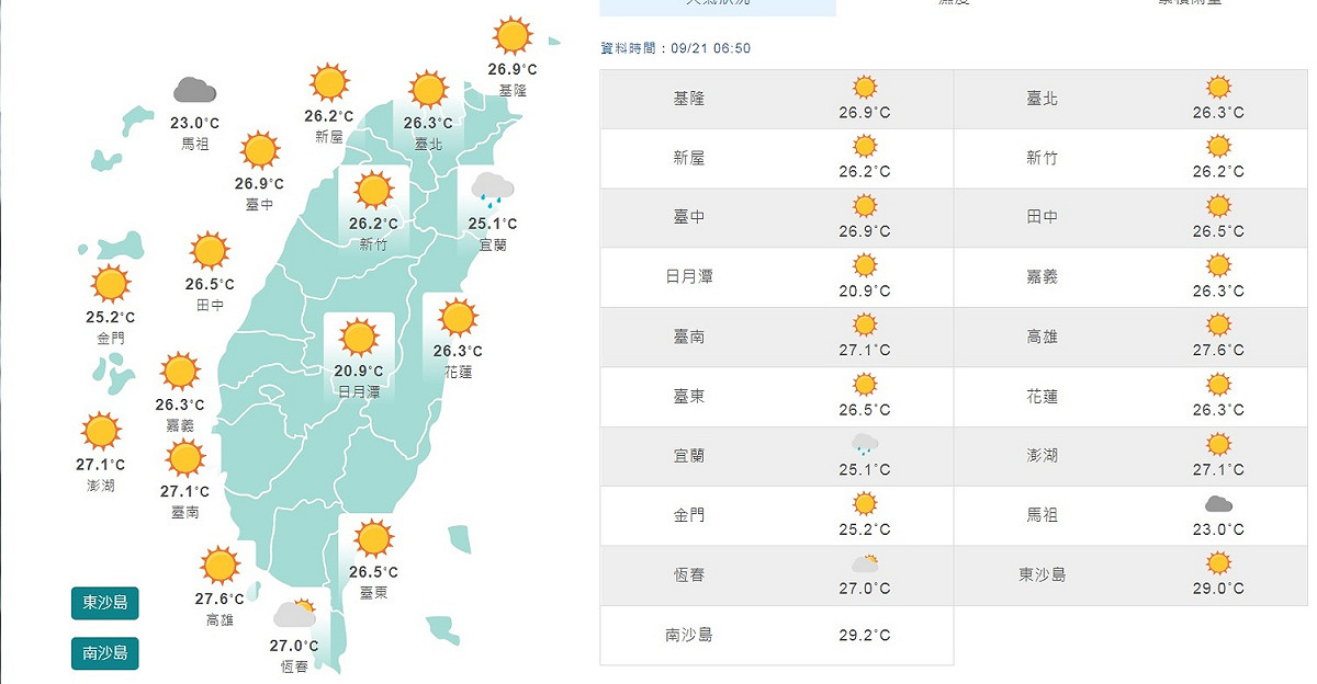 21日清早，各地氣溫都在攝氏26~27度之間，稍有涼意。 圖：翻攝自中央氣象局