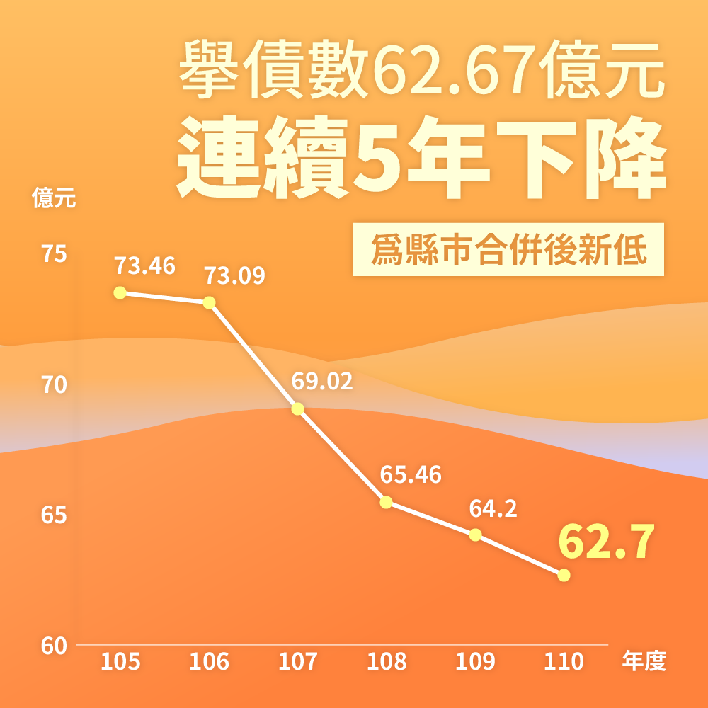 高雄市110年度總預算案與債數連5年下降。 圖：高雄市政府/提供
