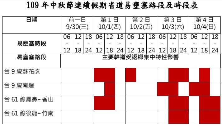 中秋連假省道最塞路段、時間點。中秋連假第一日從早上六點到晚上六點都是「紅色」的塞車警示。 圖：公路總局／提供
